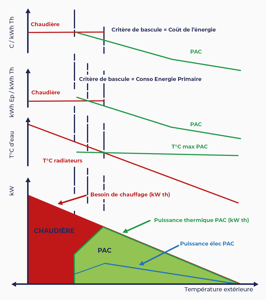 PAC hybride avantages et inconvénients